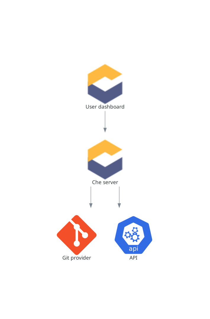 Che server interactions with other components